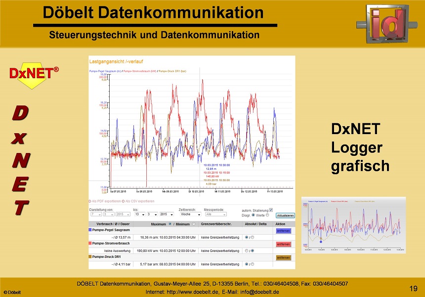 D�belt Datenkommunikation - Produktpr�sentation: dxnet - Folie 18