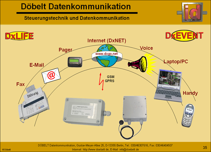 D�belt Datenkommunikation - Produktpr�sentation: multiple - Folie 35