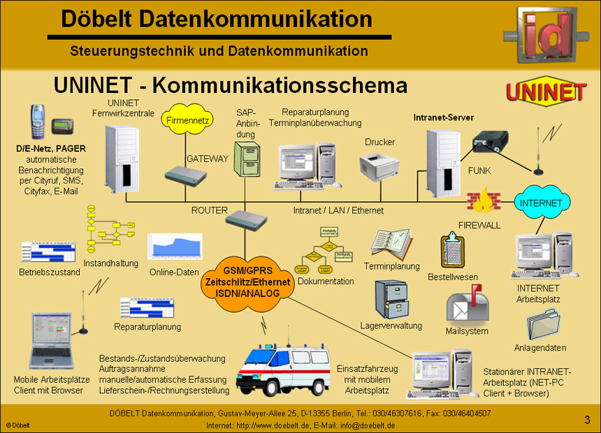 D�belt Datenkommunikation - Produktpr�sentation: uninet - Folie 3